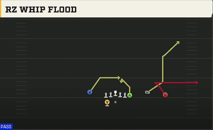Minnesota Offense Gun Wing Trio Wk Rz Whip Flood play diagram