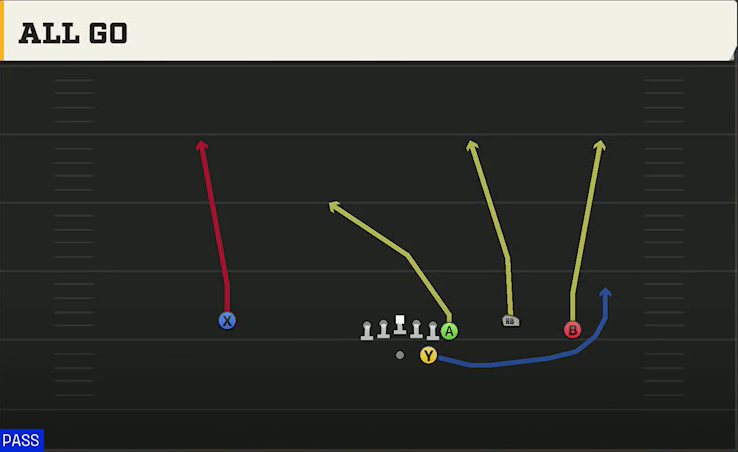 UTEP Offense Gun Wing Trips All Go play diagram