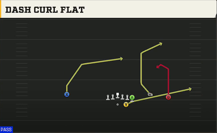 Florida State Offense Gun Wing Trio Dash Curl Flat play diagram