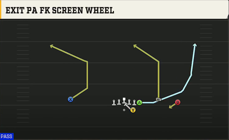 Arkansas Offense Gun Wing Trio Exit PA FK Screen Wheel play diagram