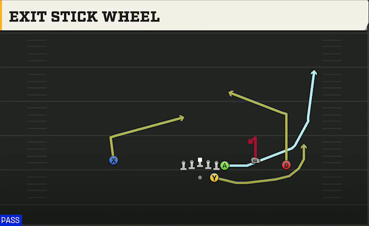 Arkansas Offense Gun Wing Trio Exit Stick Wheel play diagram