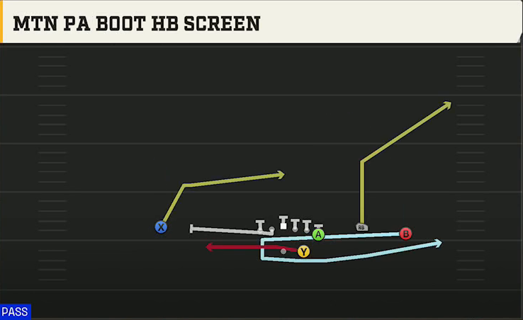 Arkansas Offense Gun Wing Trio Mtn PA Boot HB Screen play diagram