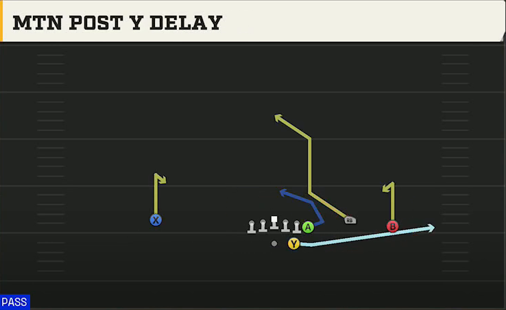 Virginia Tech Offense Gun Wing Trio Mtn Post Y Delay play diagram