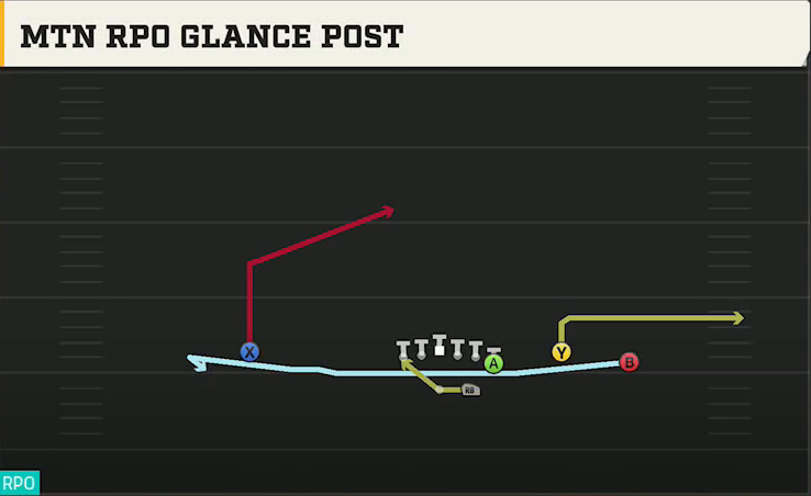 Virginia Offense Gun Wing Trio Mtn RPO Glance Post play diagram
