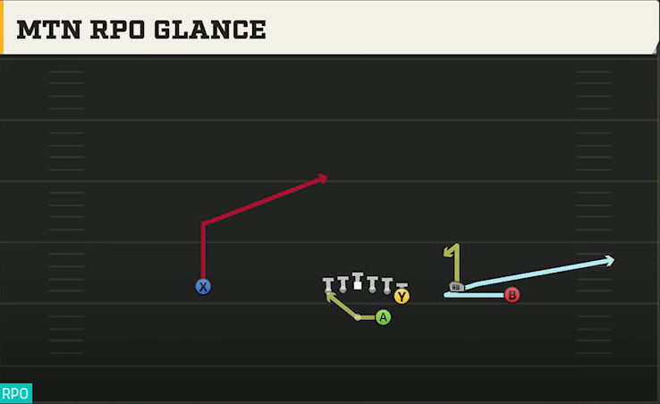 Arkansas Offense Gun Wing Trio Mtn RPO Glance play diagram