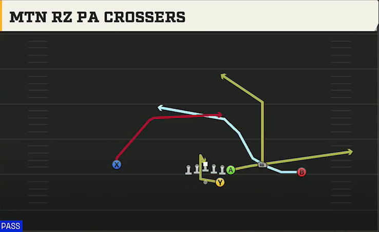 Arkansas Offense Gun Wing Trio Mtn Rz PA Crossers play diagram