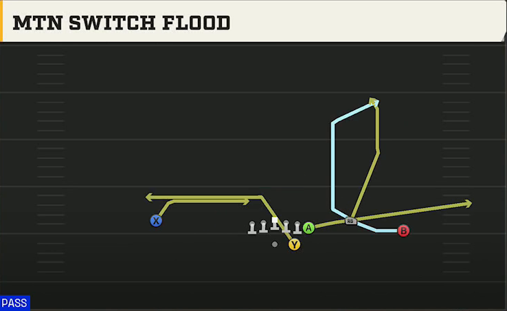 Virginia Tech Offense Gun Wing Trio Mtn Switch Flood play diagram