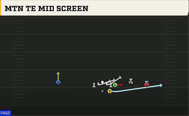 Virginia Tech Offense Gun Wing Trio Mtn TE Mid Screen play diagram