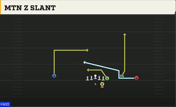 Florida State Offense Gun Wing Trio Mtn Z Slant play diagram
