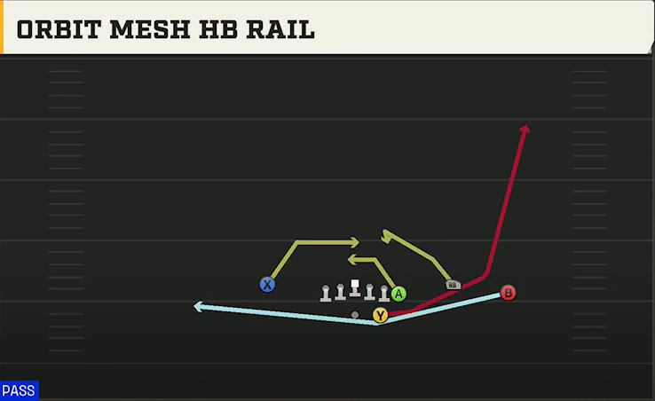 Virginia Tech Offense Gun Wing Trio Orbit Mesh HB Rail play diagram