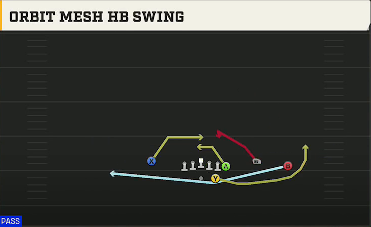 Spread (Alternate Offense) Gun Wing Trio Orbit Mesh HB Swing play diagram