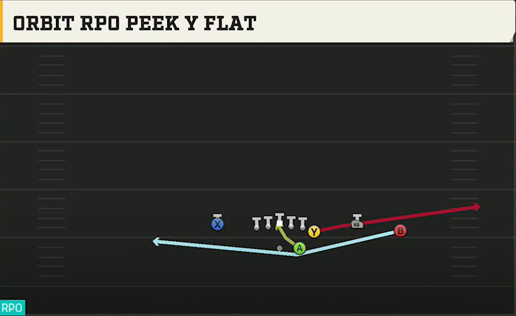 Virginia Tech Offense Gun Wing Trio Orbit RPO Peek Y Flat play diagram
