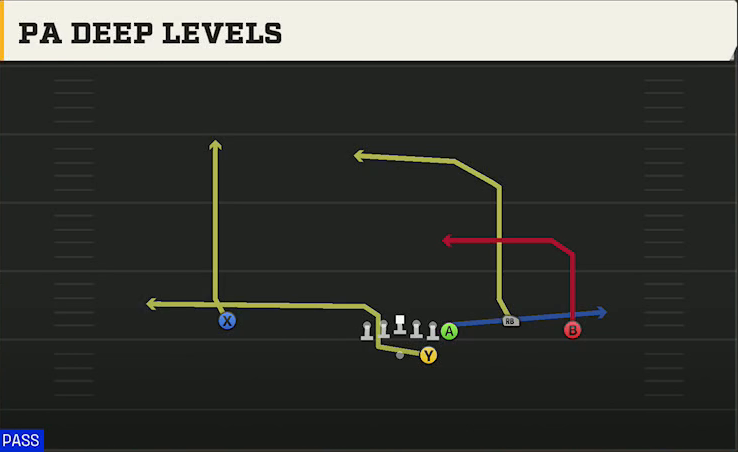 Florida State Offense Gun Wing Trio PA Deep Levels play diagram