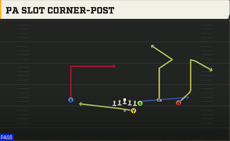 UCF Offense Gun Wing Trio PA Slot Corner-post play diagram