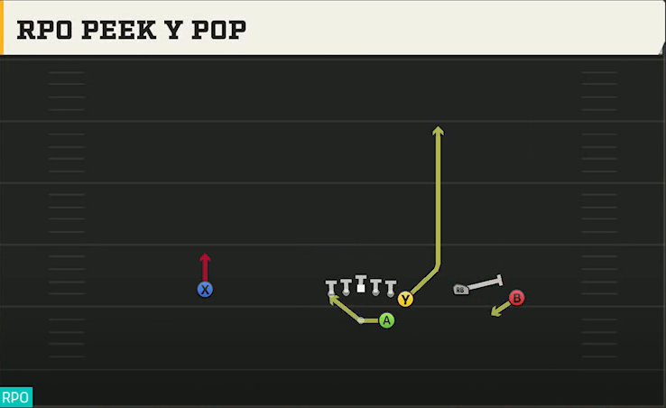 Virginia Tech Offense Gun Wing Trio RPO Peek Y Pop play diagram