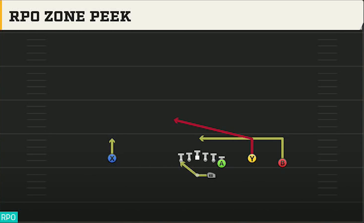Rutgers Offense Gun Wing Trio RPO Zone Peek play diagram