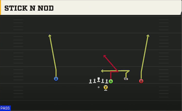 Virginia Tech Offense Gun Wing Trio Stick N Nod play diagram