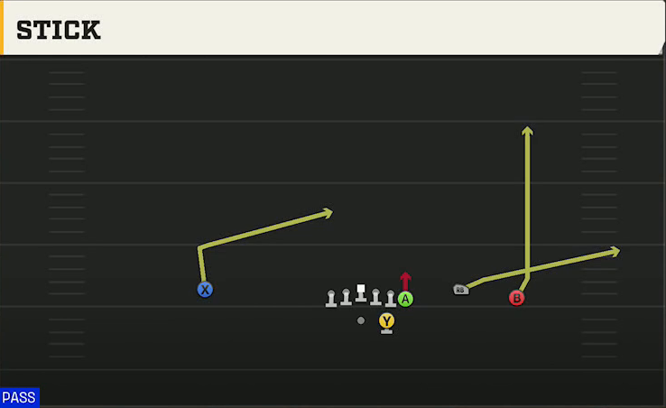 Virginia Tech Offense Gun Wing Trio Stick play diagram
