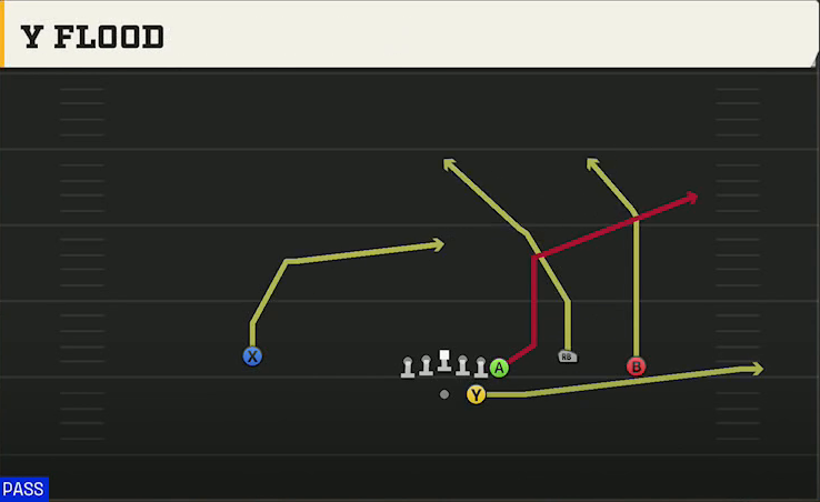 Arkansas Offense Gun Wing Trio Y Flood play diagram