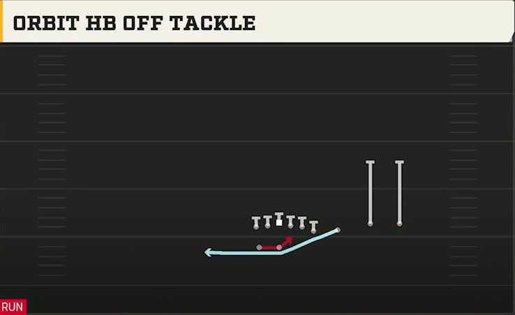 Liberty Offense Gun Wing Trips Over Wk Orbit HB Off Tackle play diagram