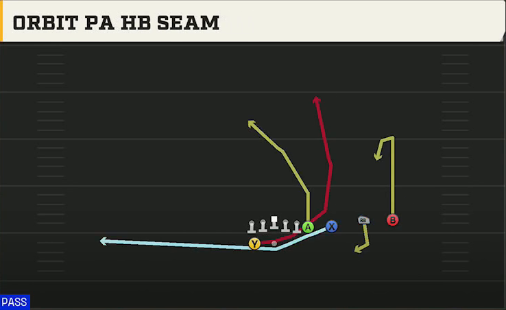 Liberty Offense Gun Wing Trips Over Wk Orbit PA HB Seam play diagram