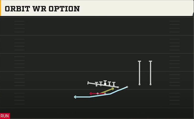 Liberty Offense Gun Wing Trips Over Wk Orbit WR Option play diagram