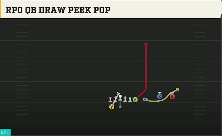 Georgia Offense Gun Wing Trips Over Wk RPO QB Draw Peek Pop play diagram