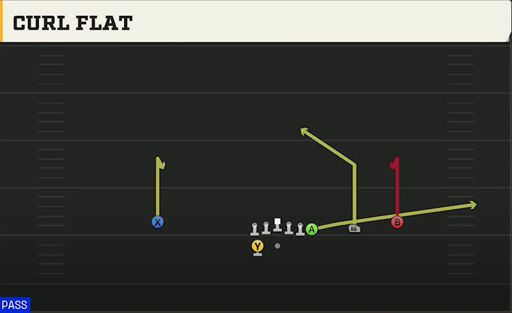 UNLV Offense Gun Wing Trips Wk Curl Flat play diagram