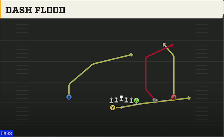 Tulsa Offense Gun Wing Trips Wk Dash Flood play diagram
