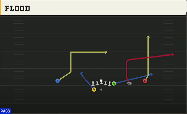 UTEP Offense Gun Wing Trips Wk Flood play diagram
