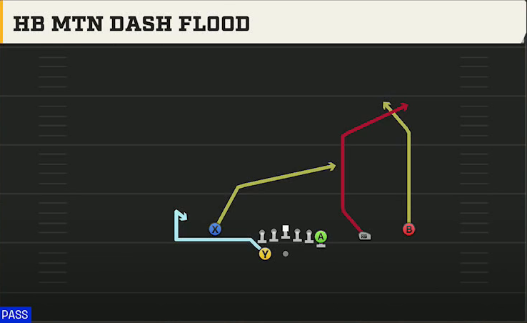 Arizona State Offense Gun Wing Trips Wk HB Mtn Dash Flood play diagram