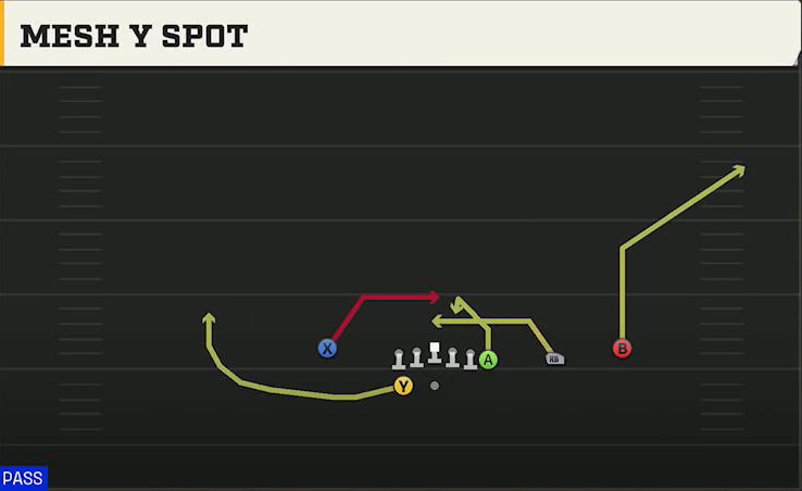 Arizona State Offense Gun Wing Trips Wk Mesh Y Spot play diagram