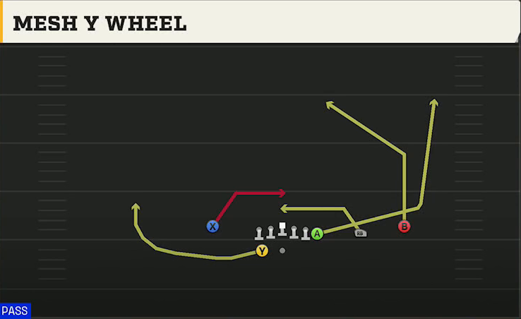 Arizona State Offense Gun Wing Trips Wk Mesh Y Wheel play diagram