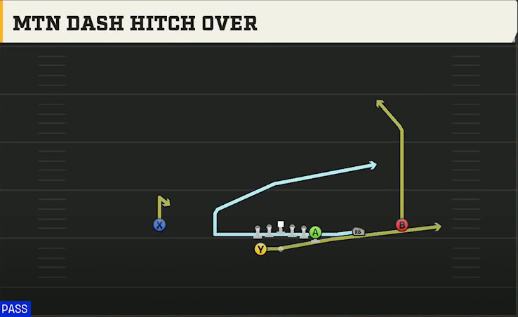 Tulsa Offense Gun Wing Trips Wk Mtn Dash Hitch Over play diagram