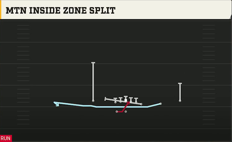 Tulsa Offense Gun Wing Trips Wk Mtn Inside Zone Split play diagram