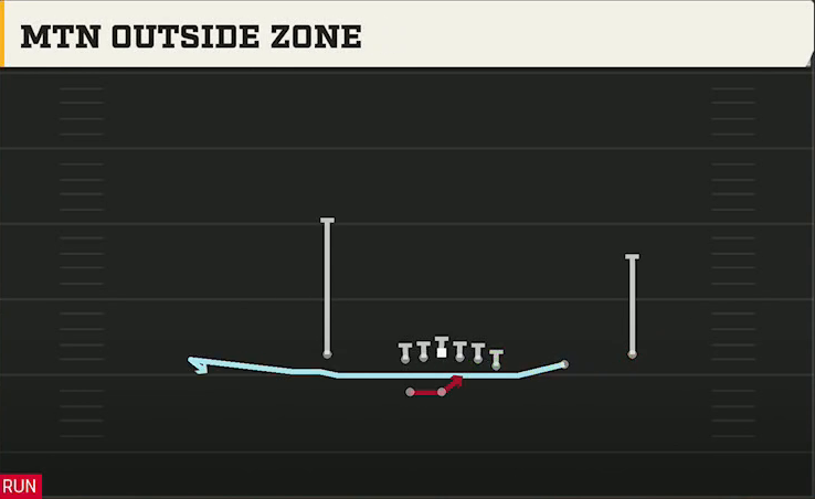 Tulsa Offense Gun Wing Trips Wk Mtn Outside Zone play diagram