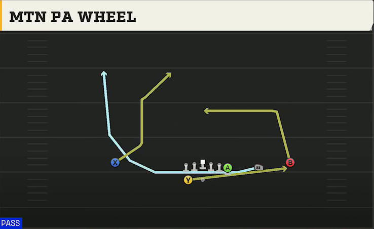 Northwestern Offense Gun Wing Trips Wk Mtn PA Wheel play diagram