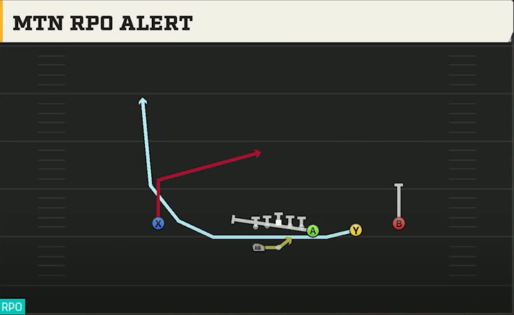 Middle Tennessee State Offense Gun Wing Trips Wk Mtn RPO Alert play diagram