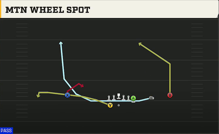 Northwestern Offense Gun Wing Trips Wk Mtn Wheel Spot play diagram