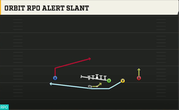 Arkansas State Offense Gun Wing Trips Wk Orbit RPO Alert Slant play diagram