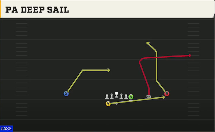Northwestern Offense Gun Wing Trips Wk PA Deep Sail play diagram