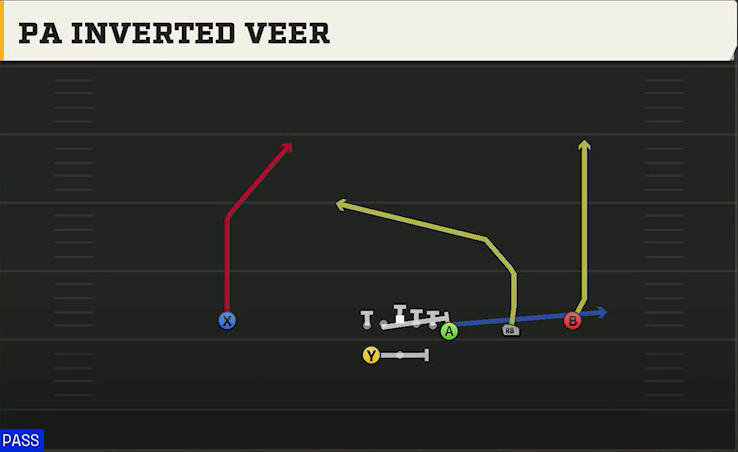 Delaware Offense Gun Wing Trips Wk PA Inverted Veer play diagram