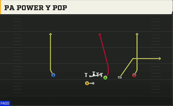 Georgia State Offense Gun Wing Trips Wk PA Power Y Pop play diagram
