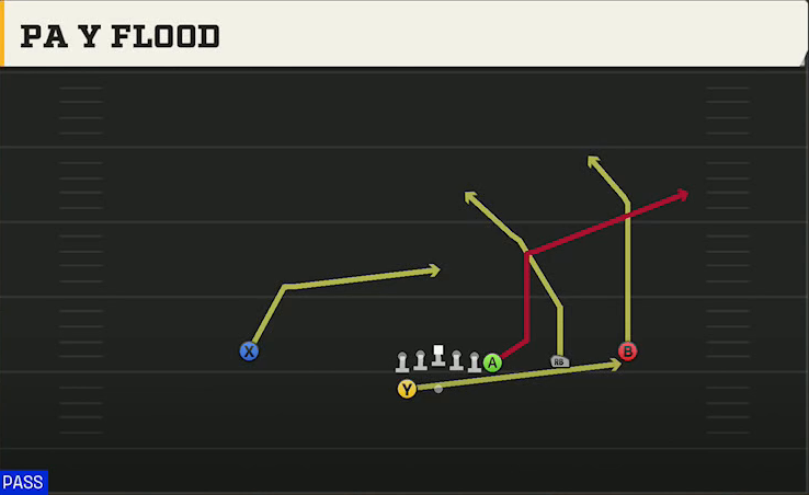 Marshall Offense Gun Wing Trips Wk PA Y Flood play diagram