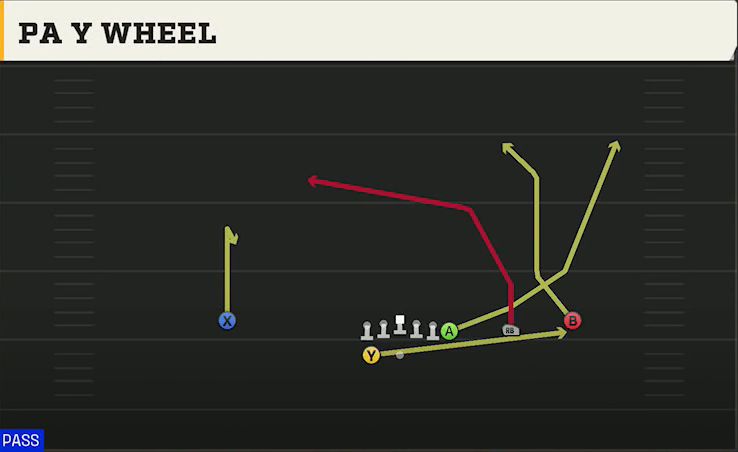 Temple Offense Gun Wing Trips Wk PA Y Wheel play diagram