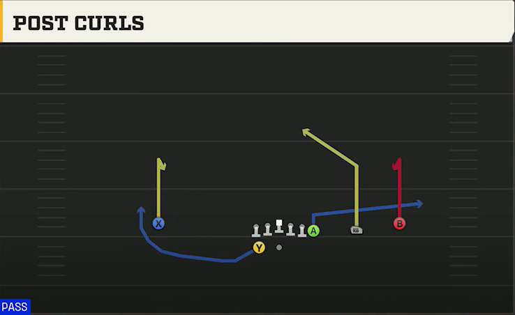 BYU Offense Gun Wing Trips Wk Post Curls play diagram