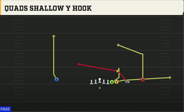 Tulsa Offense Gun Wing Trips Wk Quads Shallow Y Hook play diagram