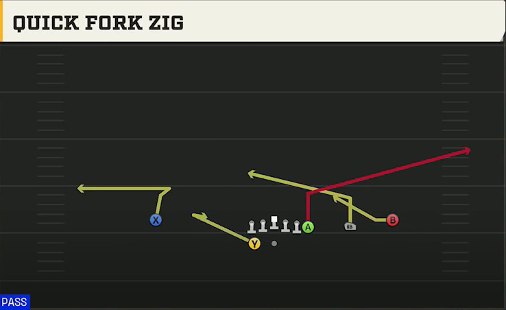 Georgia State Offense Gun Wing Trips Wk Quick Fork Zig play diagram