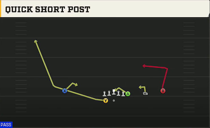 Georgia State Offense Gun Wing Trips Wk Quick Short Post play diagram