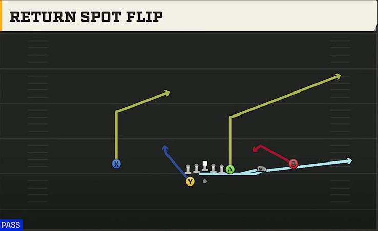 Missouri Offense Gun Wing Trips Wk Return Spot Flip play diagram
